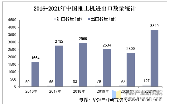 2016-2021年中国推土机进出口数量统计