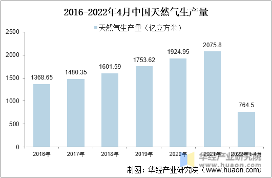 2016-2022年4月中国天然气生产量