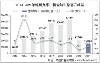 2021年池州九华山机场生产统计：旅客吞吐量、货邮吞吐量及飞机起降架次分析