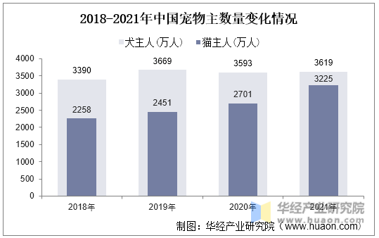2018-2021年中国宠物主数量变化情况