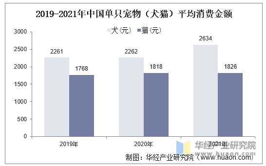 2019-2021年中国单只宠物（犬猫）平均消费金额