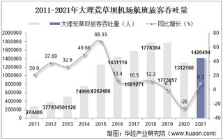 2021年大理荒草坝机场生产统计：旅客吞吐量、货邮吞吐量及飞机起降架次分析