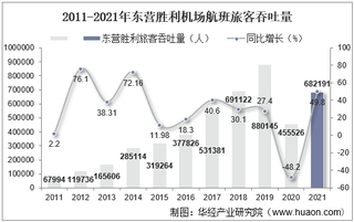 2021年东营胜利机场生产统计：旅客吞吐量、货邮吞吐量及飞机起降架次分析