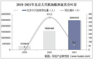 2021年北京大兴机场生产统计：旅客吞吐量、货邮吞吐量及飞机起降架次分析