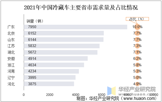 2021年中国冷藏车主要省市需求量及占比情况