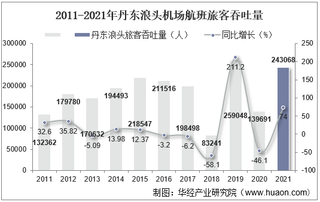 2021年丹东浪头机场生产统计：旅客吞吐量、货邮吞吐量及飞机起降架次分析