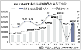 2021年北海福成机场生产统计：旅客吞吐量、货邮吞吐量及飞机起降架次分析