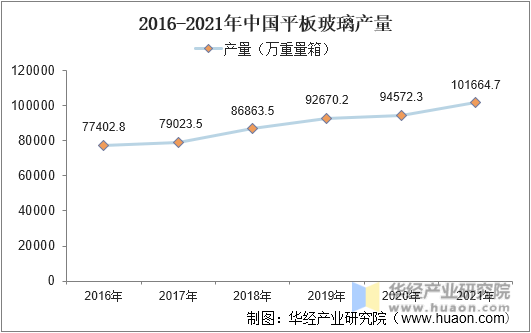 2016-2021年中国平板玻璃产量