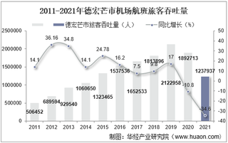 2021年德宏芒市机场生产统计：旅客吞吐量、货邮吞吐量及飞机起降架次分析