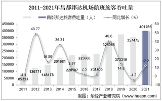 2021年昌都邦达机场生产统计：旅客吞吐量、货邮吞吐量及飞机起降架次分析