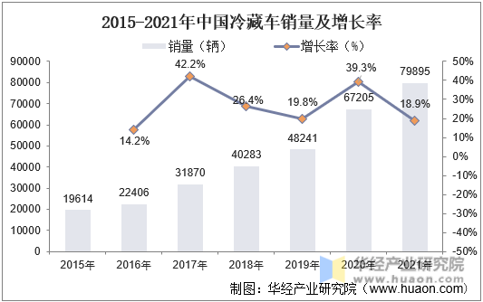 2015-2021年中国冷藏车销量及增长率