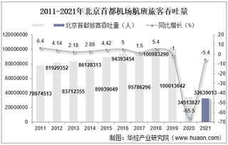 2021年北京首都机场生产统计：旅客吞吐量、货邮吞吐量及飞机起降架次分析