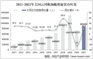 2021年大同云冈机场生产统计：旅客吞吐量、货邮吞吐量及飞机起降架次分析