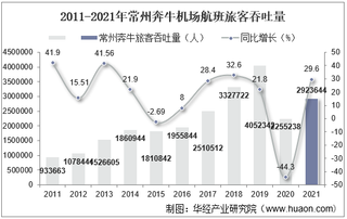 2021年常州奔牛机场生产统计：旅客吞吐量、货邮吞吐量及飞机起降架次分析