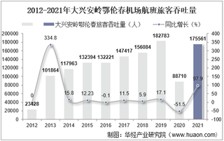 2021年大兴安岭鄂伦春机场生产统计：旅客吞吐量、货邮吞吐量及飞机起降架次分析