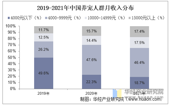 2019-2021年中国养宠人群月收入分布