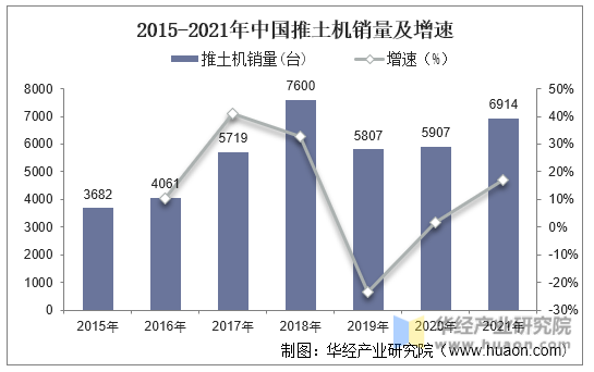 2015-2021年中国推土机销量及增速