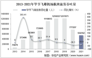 2021年毕节飞雄机场生产统计：旅客吞吐量、货邮吞吐量及飞机起降架次分析