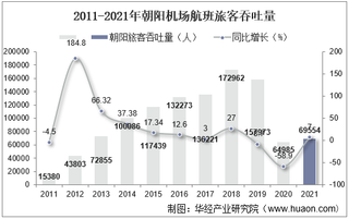 2021年朝阳机场生产统计：旅客吞吐量、货邮吞吐量及飞机起降架次分析