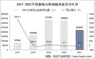 2021年沧源佤山机场生产统计：旅客吞吐量、货邮吞吐量及飞机起降架次分析