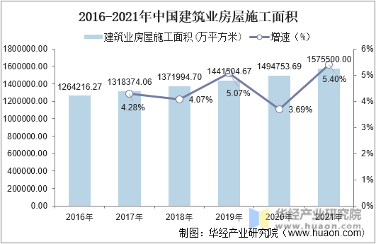 2016-2021年中国建筑业房屋施工面积
