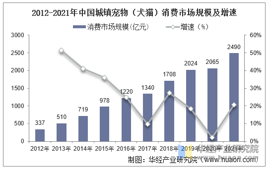 2012-2021年中国城镇宠物（犬猫）消费市场规模及增速
