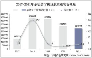 2021年承德普宁机场生产统计：旅客吞吐量、货邮吞吐量及飞机起降架次分析