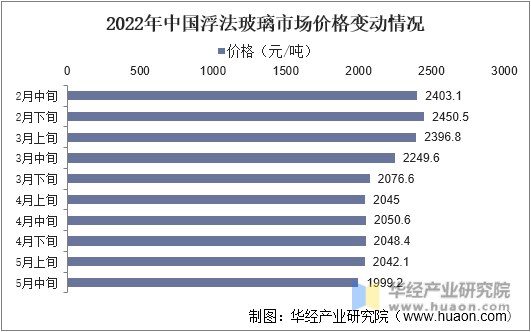 2022年中国浮法玻璃市场价格变动情况