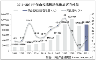 2021年保山云瑞机场生产统计：旅客吞吐量、货邮吞吐量及飞机起降架次分析