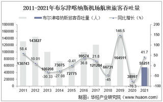 2021年布尔津喀纳斯机场生产统计：旅客吞吐量、货邮吞吐量及飞机起降架次分析