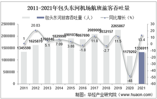 2021年包头东河机场生产统计：旅客吞吐量、货邮吞吐量及飞机起降架次分析