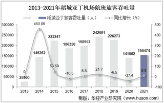 2021年稻城亚丁机场生产统计：旅客吞吐量、货邮吞吐量及飞机起降架次分析