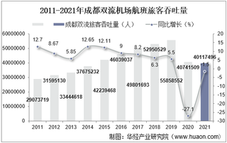 2021年成都双流机场生产统计：旅客吞吐量、货邮吞吐量及飞机起降架次分析