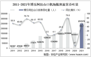 2021年博乐阿拉山口机场生产统计：旅客吞吐量、货邮吞吐量及飞机起降架次分析