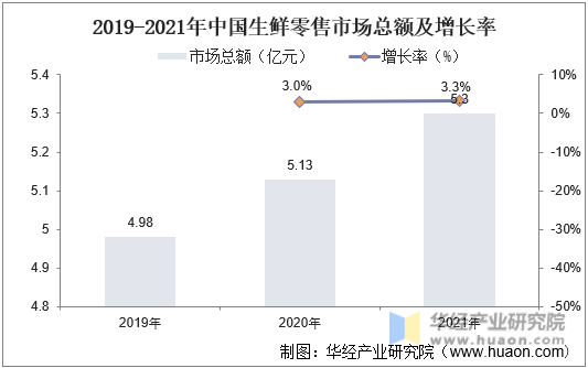 2019-2021年中国生鲜零售市场总额及增长率