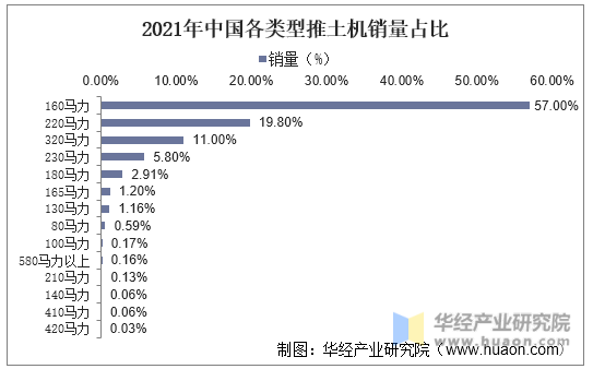 2021年中国各类型推土机销量占比