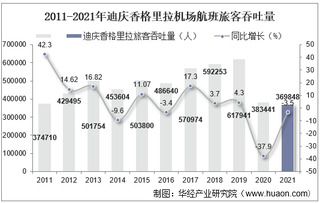 2021年迪庆香格里拉机场生产统计：旅客吞吐量、货邮吞吐量及飞机起降架次分析