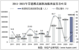 2021年常德桃花源机场生产统计：旅客吞吐量、货邮吞吐量及飞机起降架次分析