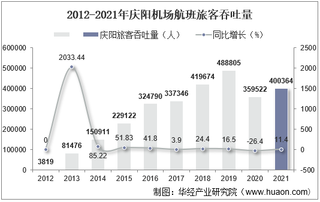 2021年庆阳机场生产统计：旅客吞吐量、货邮吞吐量及飞机起降架次分析