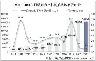 2021年日喀则和平机场生产统计：旅客吞吐量、货邮吞吐量及飞机起降架次分析