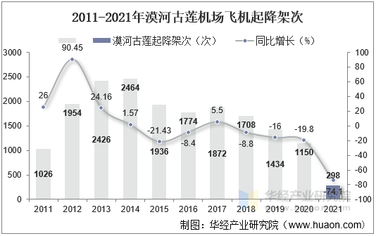 2011-2021年漠河古莲机场飞机起降架次