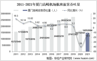 2021年厦门高崎机场生产统计：旅客吞吐量、货邮吞吐量及飞机起降架次分析