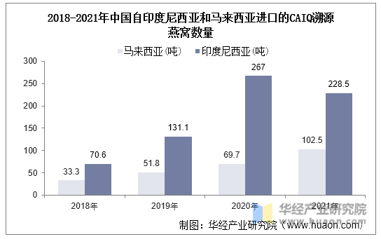 2018-2021年中国自印度尼西亚和马来西亚进口的CAIQ溯源燕窝数量