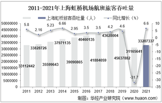 2021年上海虹桥机场生产统计：旅客吞吐量、货邮吞吐量及飞机起降架次分析