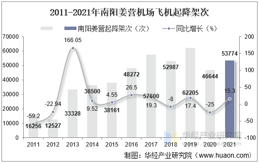 2011-2021年南阳姜营机场飞机起降架次