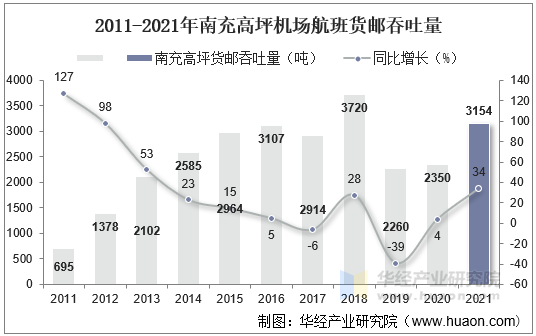 2011-2021年南充高坪机场航班货邮吞吐量