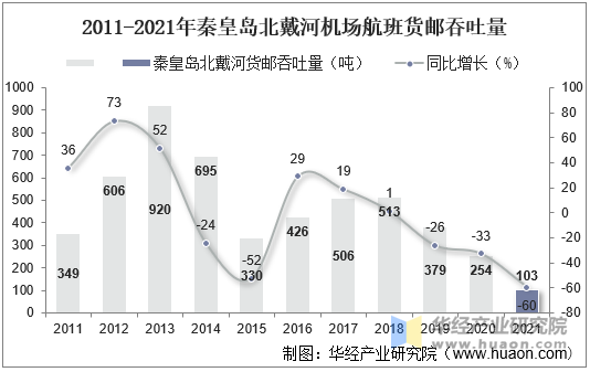 2011-2021年秦皇岛北戴河机场航班货邮吞吐量