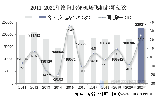 2011-2021年洛阳北郊机场飞机起降架次