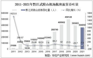 2021年黔江武陵山机场生产统计：旅客吞吐量、货邮吞吐量及飞机起降架次分析