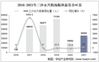 2021年三沙永兴机场生产统计：旅客吞吐量、货邮吞吐量及飞机起降架次分析